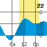 Dutch Harbor tide chart for Tuesday, October 22, 2024