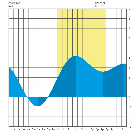 Dutch Harbor tide chart for Wednesday, October 23, 2024