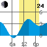 Dutch Harbor tide chart for Thursday, October 24, 2024