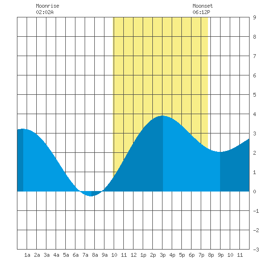 Dutch Harbor tide chart for Friday, October 25, 2024