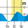 Dutch Harbor tide chart for Friday, October 25, 2024