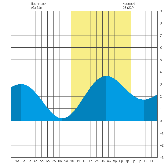 Dutch Harbor tide chart for Saturday, October 26, 2024
