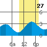 Dutch Harbor tide chart for Sunday, October 27, 2024