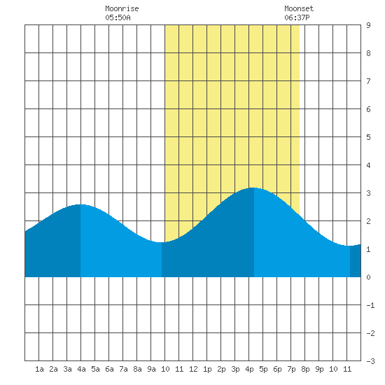 Dutch Harbor tide chart for Monday, October 28, 2024