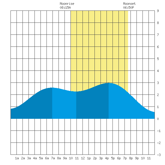 Dutch Harbor tide chart for Wednesday, October 30, 2024