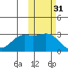 Dutch Harbor tide chart for Thursday, October 31, 2024
