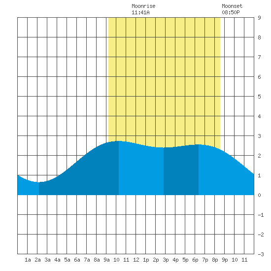 Dutch Harbor tide chart for Friday, October 4, 2024