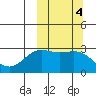 Dutch Harbor tide chart for Friday, October 4, 2024