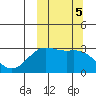 Dutch Harbor tide chart for Saturday, October 5, 2024
