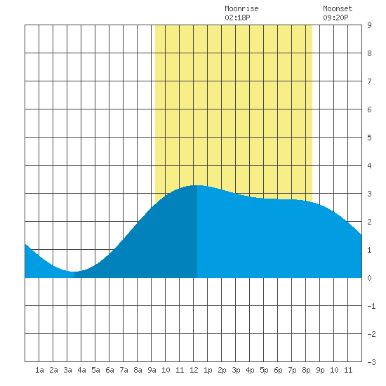 Dutch Harbor tide chart for Sunday, October 6, 2024
