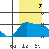 Dutch Harbor tide chart for Monday, October 7, 2024