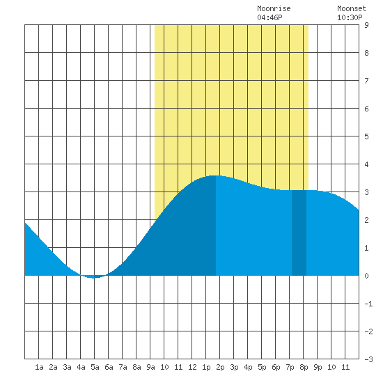Dutch Harbor tide chart for Tuesday, October 8, 2024