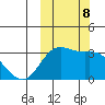 Dutch Harbor tide chart for Tuesday, October 8, 2024