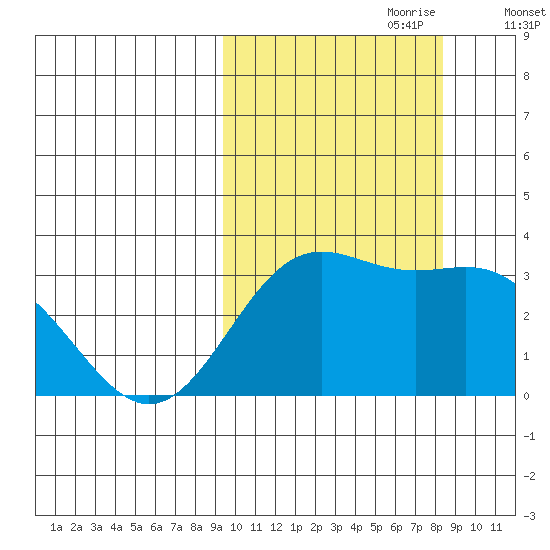 Dutch Harbor tide chart for Wednesday, October 9, 2024