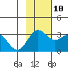 Dutch Harbor tide chart for Sunday, November 10, 2024
