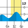 Dutch Harbor tide chart for Tuesday, November 12, 2024