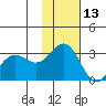 Dutch Harbor tide chart for Wednesday, November 13, 2024