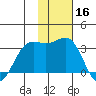 Dutch Harbor tide chart for Saturday, November 16, 2024