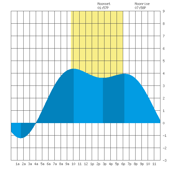 Dutch Harbor tide chart for Monday, November 18, 2024