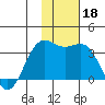 Dutch Harbor tide chart for Monday, November 18, 2024