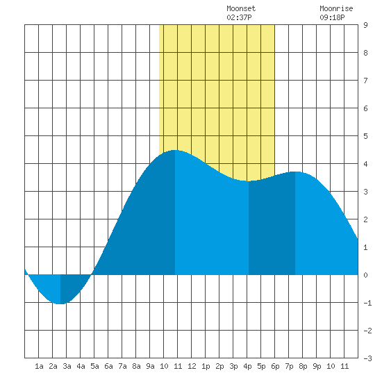 Dutch Harbor tide chart for Tuesday, November 19, 2024