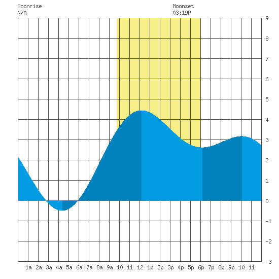 Dutch Harbor tide chart for Thursday, November 21, 2024