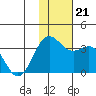 Dutch Harbor tide chart for Thursday, November 21, 2024