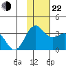 Dutch Harbor tide chart for Friday, November 22, 2024