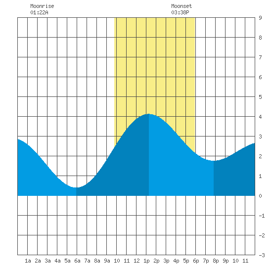 Dutch Harbor tide chart for Saturday, November 23, 2024