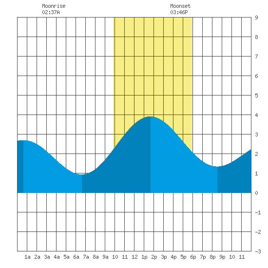 Dutch Harbor tide chart for Sunday, November 24, 2024