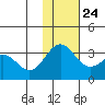 Dutch Harbor tide chart for Sunday, November 24, 2024