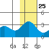 Dutch Harbor tide chart for Monday, November 25, 2024