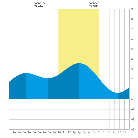 Dutch Harbor tide chart for Tuesday, November 26, 2024