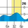 Dutch Harbor tide chart for Tuesday, November 26, 2024