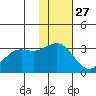 Dutch Harbor tide chart for Wednesday, November 27, 2024