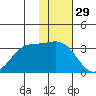 Dutch Harbor tide chart for Friday, November 29, 2024