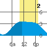 Dutch Harbor tide chart for Saturday, November 2, 2024
