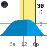 Dutch Harbor tide chart for Saturday, November 30, 2024
