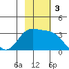 Dutch Harbor tide chart for Sunday, November 3, 2024