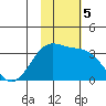 Dutch Harbor tide chart for Tuesday, November 5, 2024