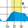 Dutch Harbor tide chart for Wednesday, November 6, 2024