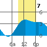 Dutch Harbor tide chart for Thursday, November 7, 2024