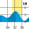 Dutch Harbor tide chart for Tuesday, December 10, 2024