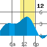 Dutch Harbor tide chart for Thursday, December 12, 2024