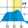 Dutch Harbor tide chart for Saturday, December 14, 2024