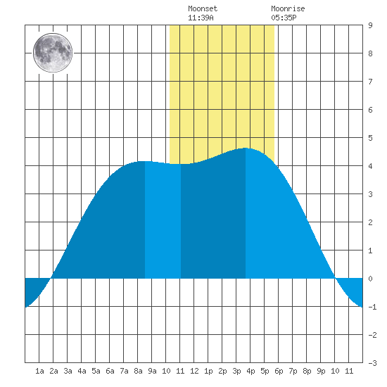 Dutch Harbor tide chart for Sunday, December 15, 2024
