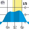 Dutch Harbor tide chart for Sunday, December 15, 2024