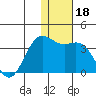 Dutch Harbor tide chart for Wednesday, December 18, 2024