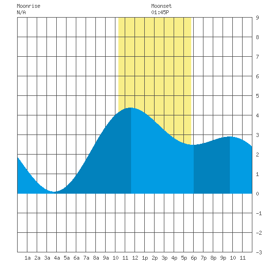 Dutch Harbor tide chart for Friday, December 20, 2024