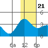 Dutch Harbor tide chart for Saturday, December 21, 2024